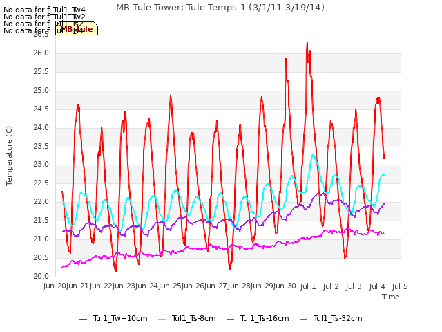 plot of MB Tule Tower: Tule Temps 1 (3/1/11-3/19/14)