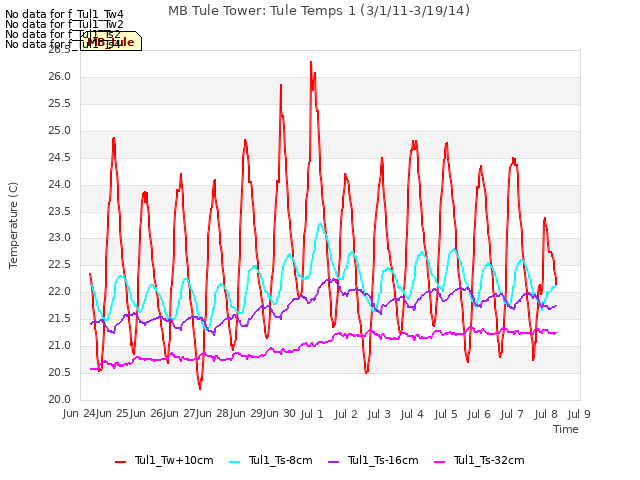 plot of MB Tule Tower: Tule Temps 1 (3/1/11-3/19/14)