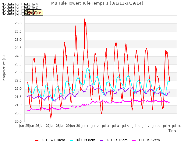 plot of MB Tule Tower: Tule Temps 1 (3/1/11-3/19/14)