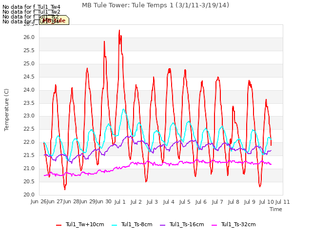 plot of MB Tule Tower: Tule Temps 1 (3/1/11-3/19/14)