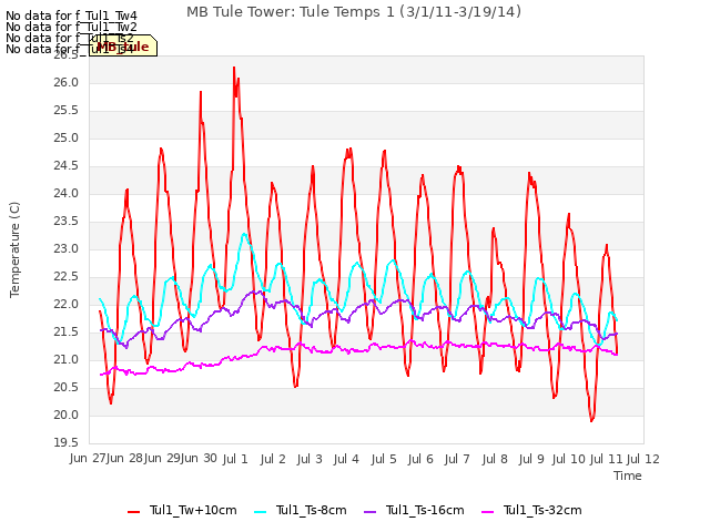 plot of MB Tule Tower: Tule Temps 1 (3/1/11-3/19/14)