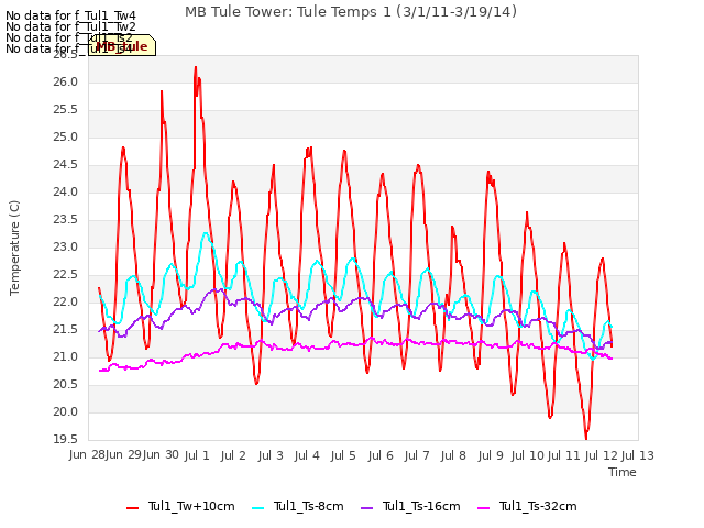 plot of MB Tule Tower: Tule Temps 1 (3/1/11-3/19/14)