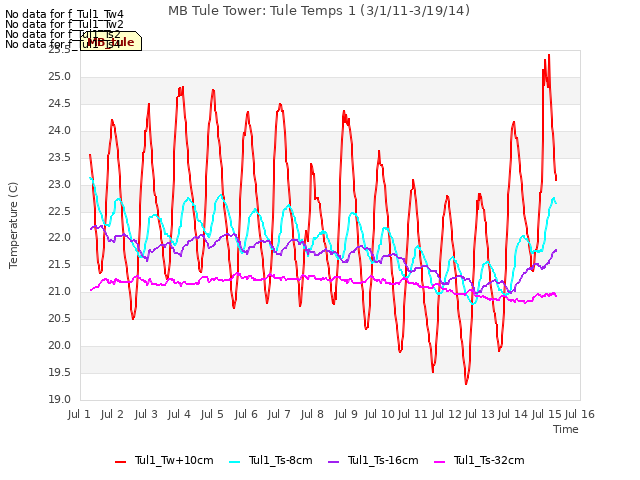 plot of MB Tule Tower: Tule Temps 1 (3/1/11-3/19/14)