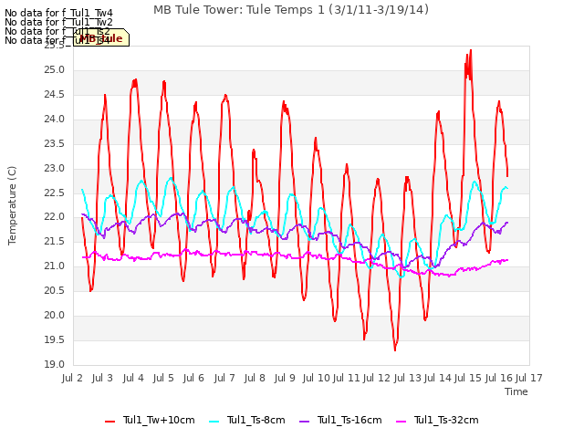 plot of MB Tule Tower: Tule Temps 1 (3/1/11-3/19/14)