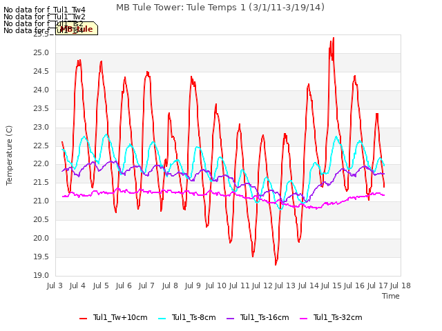 plot of MB Tule Tower: Tule Temps 1 (3/1/11-3/19/14)