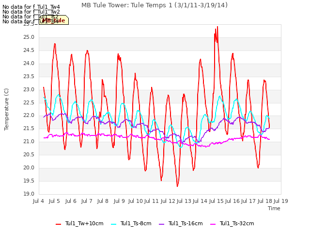 plot of MB Tule Tower: Tule Temps 1 (3/1/11-3/19/14)