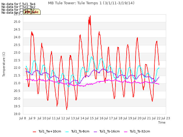 plot of MB Tule Tower: Tule Temps 1 (3/1/11-3/19/14)