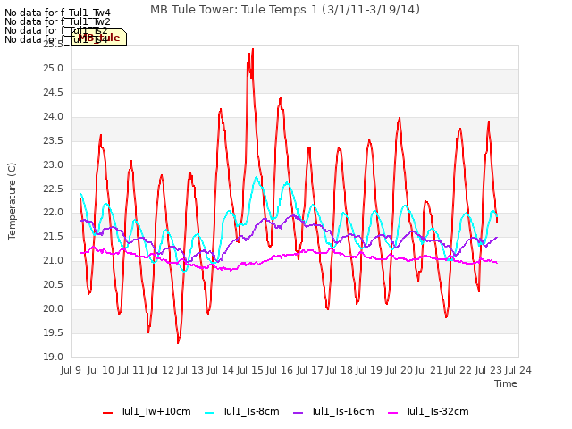 plot of MB Tule Tower: Tule Temps 1 (3/1/11-3/19/14)