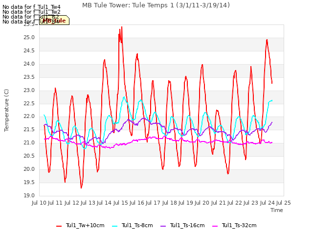 plot of MB Tule Tower: Tule Temps 1 (3/1/11-3/19/14)