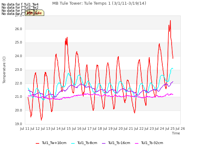 plot of MB Tule Tower: Tule Temps 1 (3/1/11-3/19/14)