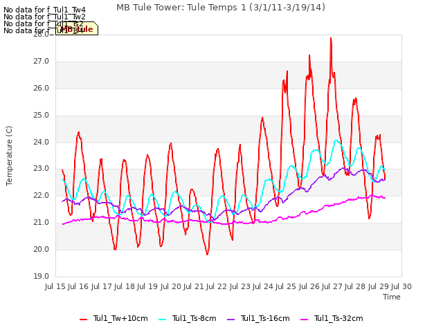 plot of MB Tule Tower: Tule Temps 1 (3/1/11-3/19/14)