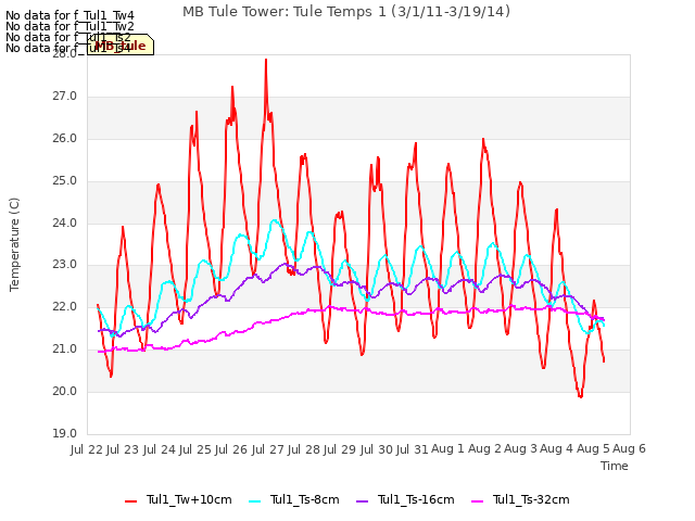 plot of MB Tule Tower: Tule Temps 1 (3/1/11-3/19/14)