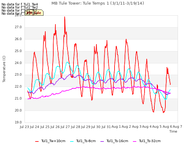 plot of MB Tule Tower: Tule Temps 1 (3/1/11-3/19/14)