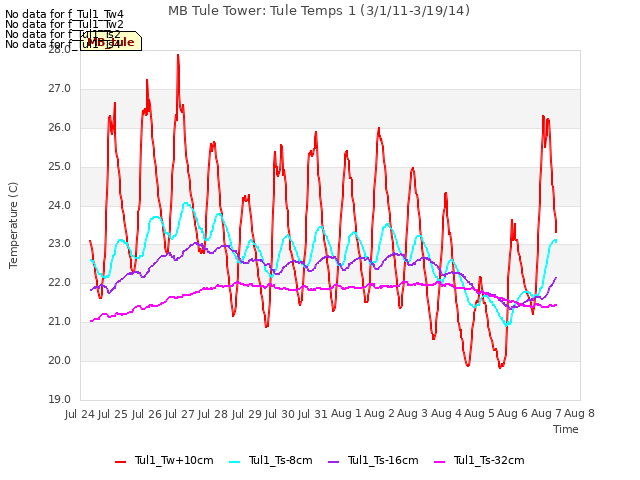 plot of MB Tule Tower: Tule Temps 1 (3/1/11-3/19/14)