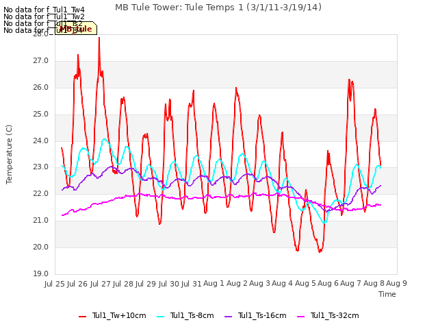 plot of MB Tule Tower: Tule Temps 1 (3/1/11-3/19/14)