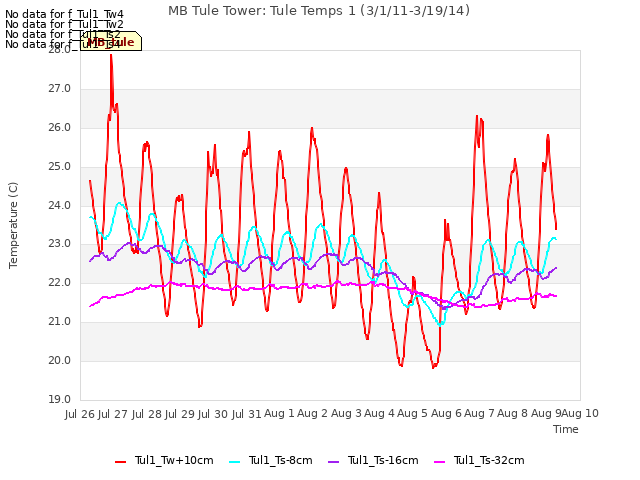 plot of MB Tule Tower: Tule Temps 1 (3/1/11-3/19/14)