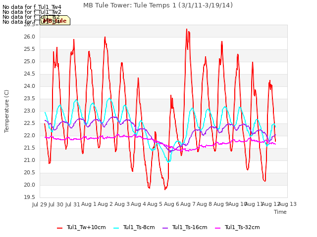 plot of MB Tule Tower: Tule Temps 1 (3/1/11-3/19/14)