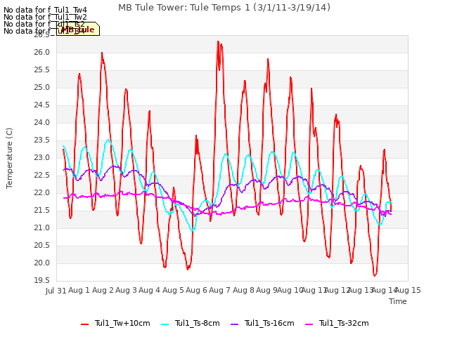 plot of MB Tule Tower: Tule Temps 1 (3/1/11-3/19/14)