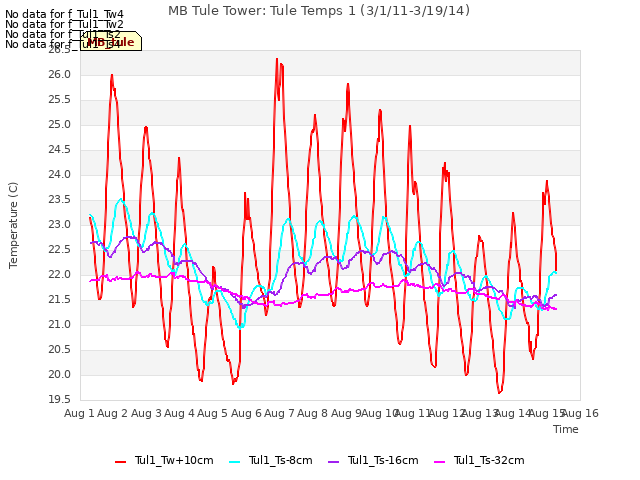 plot of MB Tule Tower: Tule Temps 1 (3/1/11-3/19/14)