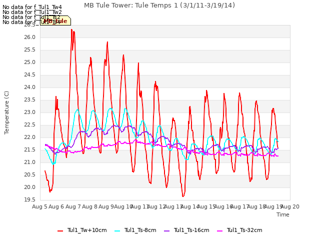 plot of MB Tule Tower: Tule Temps 1 (3/1/11-3/19/14)