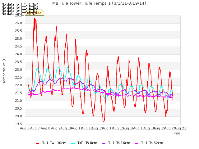 plot of MB Tule Tower: Tule Temps 1 (3/1/11-3/19/14)