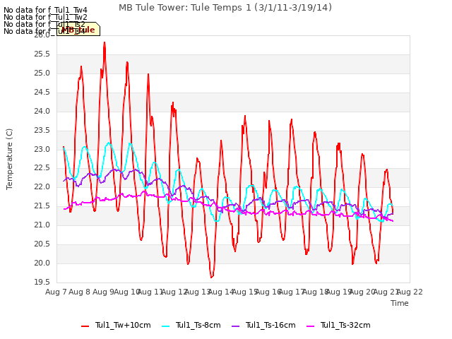 plot of MB Tule Tower: Tule Temps 1 (3/1/11-3/19/14)