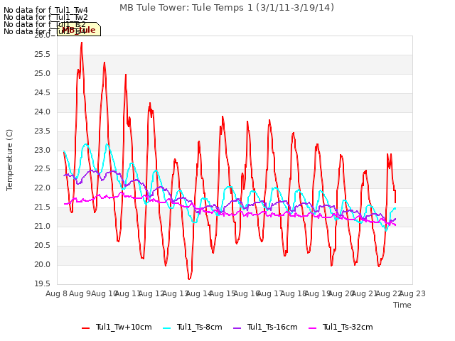 plot of MB Tule Tower: Tule Temps 1 (3/1/11-3/19/14)