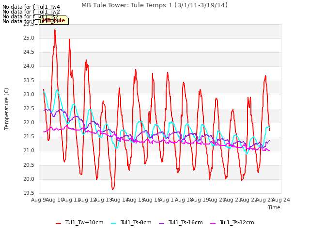 plot of MB Tule Tower: Tule Temps 1 (3/1/11-3/19/14)
