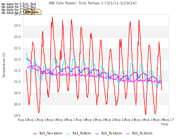 plot of MB Tule Tower: Tule Temps 1 (3/1/11-3/19/14)