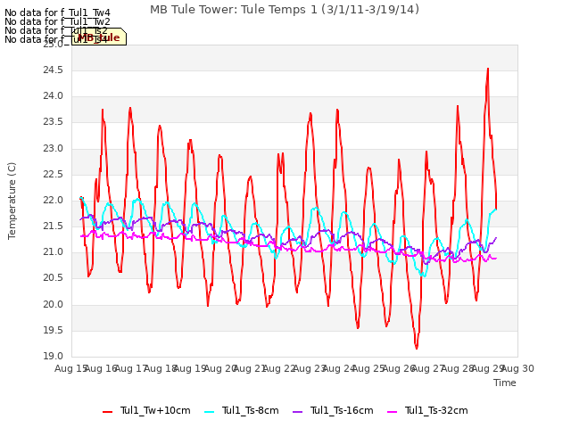 plot of MB Tule Tower: Tule Temps 1 (3/1/11-3/19/14)