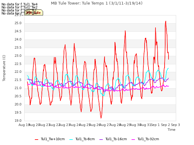 plot of MB Tule Tower: Tule Temps 1 (3/1/11-3/19/14)