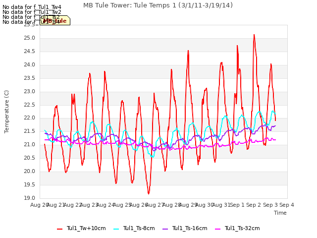 plot of MB Tule Tower: Tule Temps 1 (3/1/11-3/19/14)