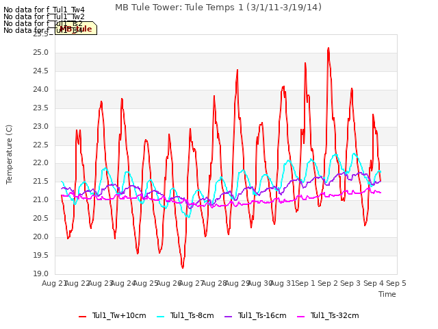 plot of MB Tule Tower: Tule Temps 1 (3/1/11-3/19/14)
