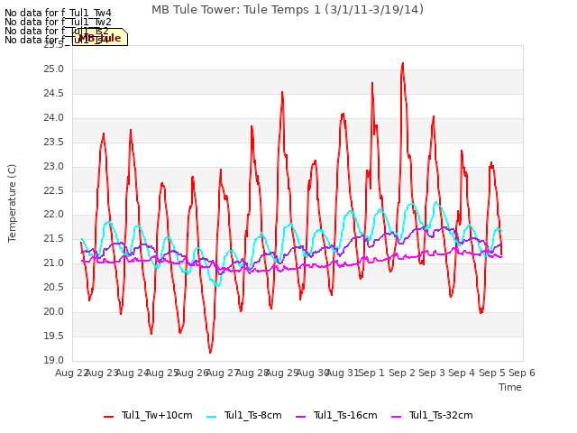 plot of MB Tule Tower: Tule Temps 1 (3/1/11-3/19/14)