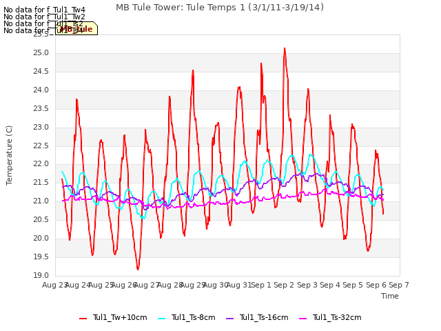 plot of MB Tule Tower: Tule Temps 1 (3/1/11-3/19/14)