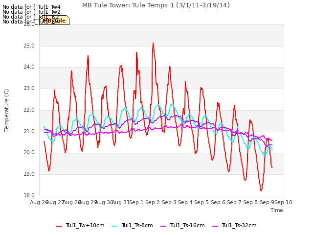 plot of MB Tule Tower: Tule Temps 1 (3/1/11-3/19/14)