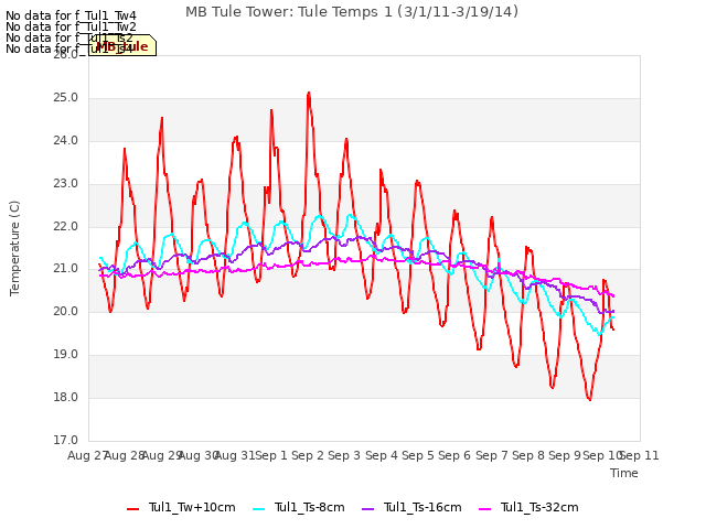 plot of MB Tule Tower: Tule Temps 1 (3/1/11-3/19/14)