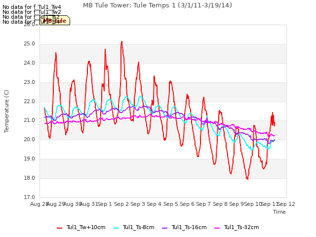 plot of MB Tule Tower: Tule Temps 1 (3/1/11-3/19/14)