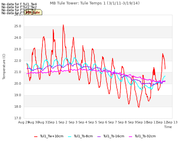 plot of MB Tule Tower: Tule Temps 1 (3/1/11-3/19/14)