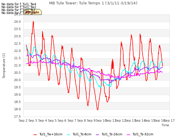 plot of MB Tule Tower: Tule Temps 1 (3/1/11-3/19/14)