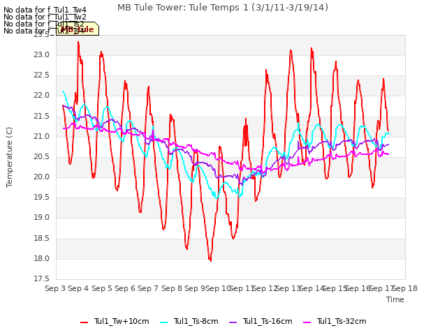 plot of MB Tule Tower: Tule Temps 1 (3/1/11-3/19/14)