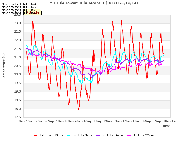 plot of MB Tule Tower: Tule Temps 1 (3/1/11-3/19/14)