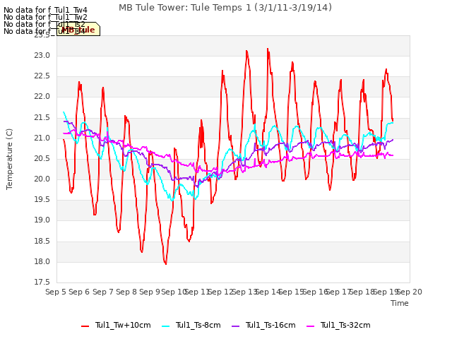 plot of MB Tule Tower: Tule Temps 1 (3/1/11-3/19/14)