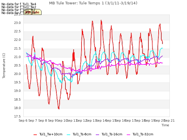 plot of MB Tule Tower: Tule Temps 1 (3/1/11-3/19/14)