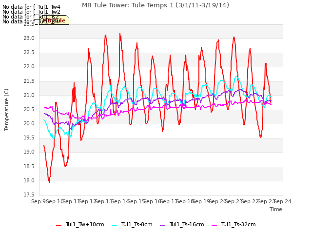 plot of MB Tule Tower: Tule Temps 1 (3/1/11-3/19/14)