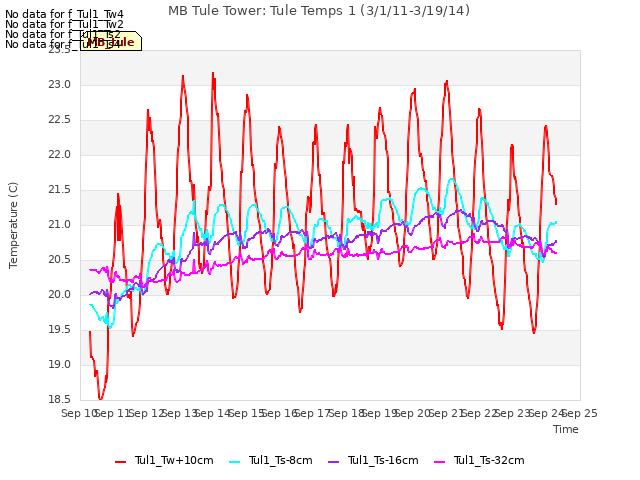 plot of MB Tule Tower: Tule Temps 1 (3/1/11-3/19/14)