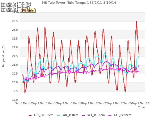 plot of MB Tule Tower: Tule Temps 1 (3/1/11-3/19/14)