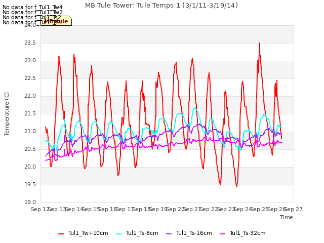 plot of MB Tule Tower: Tule Temps 1 (3/1/11-3/19/14)