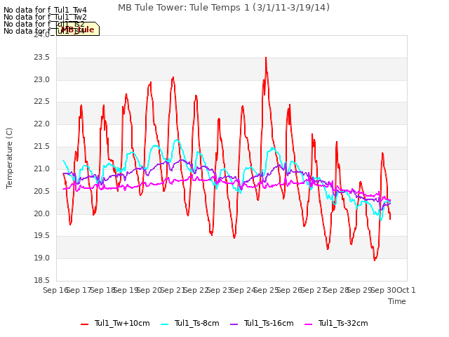 plot of MB Tule Tower: Tule Temps 1 (3/1/11-3/19/14)