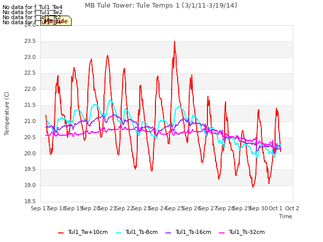 plot of MB Tule Tower: Tule Temps 1 (3/1/11-3/19/14)